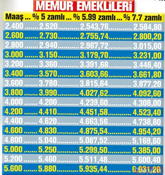 Emekliye en az 142 lira zam, 2 bin 522 lira maaş! Temmuz zamlı emekli maaşları ne kadar olacak? - 11
