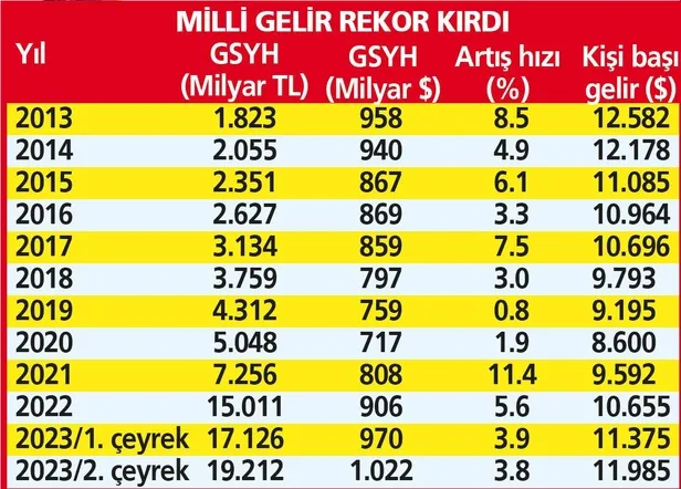 TÜİK açıkladı: Türkiye ekonomisi ikinci çeyrekte yüzde 3.8 büyüdü!-7