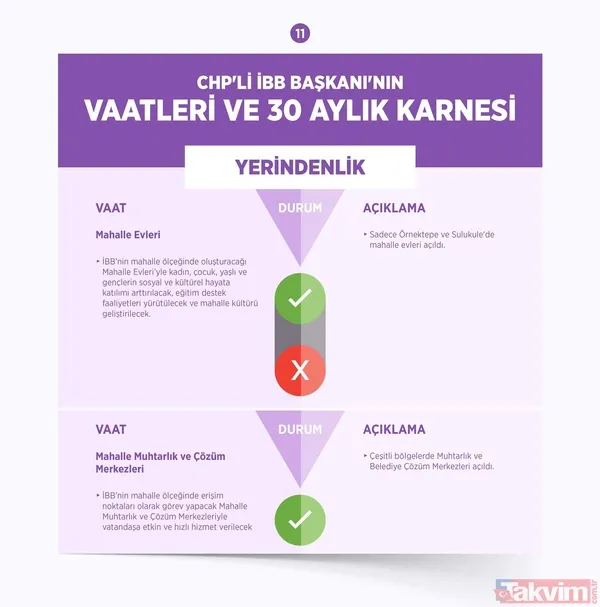 CHP'li Ekrem İmamoğlu belediyecilikte sınıfta kaldı! İşte İBB'nin 30 aylık başarısızlık karnesi - 29
