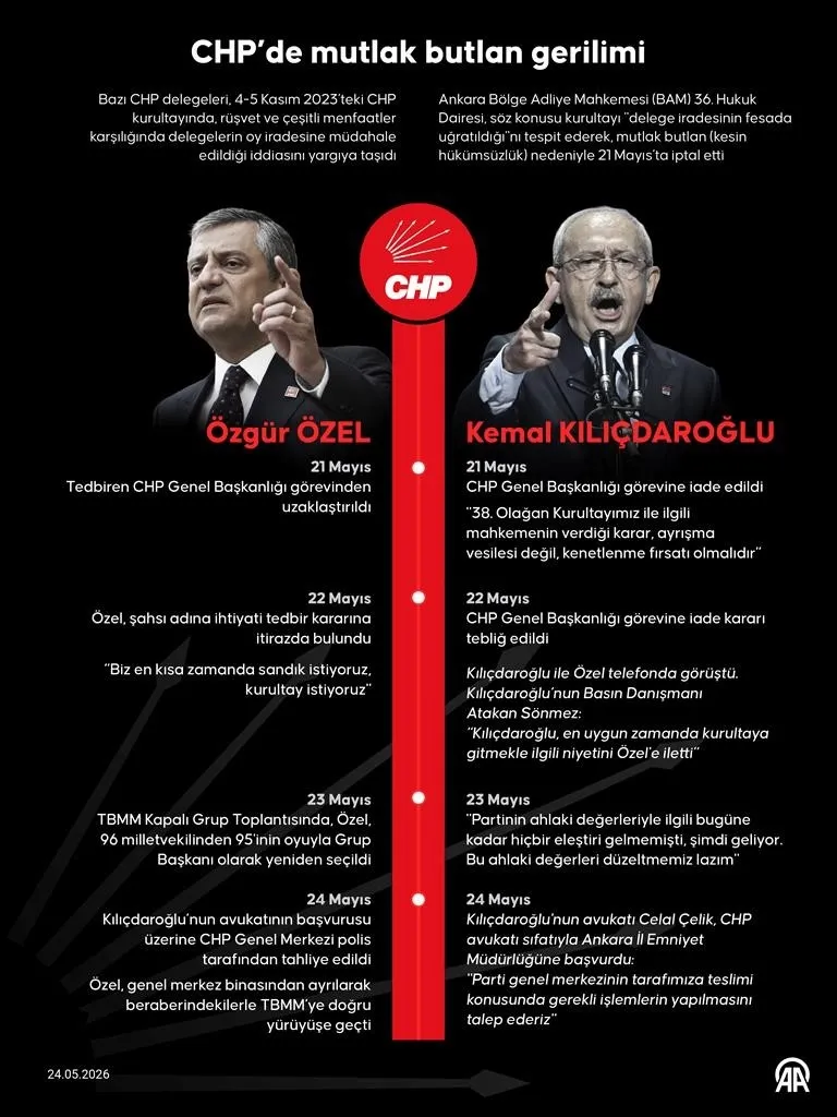 chpde-tahliye-kaosu-kilicdaroglunun-avukati-genel-merkeze-girdi-ozgur-ozel-once-sokaklari-kasidi-sonra-binadan-1779647054516.jpeg CHP'de "tahliye" kaosu! Kılıçdaroğlu'nun avukatı Genel Merkez'e girdi: Özgür Özel önce sokakları kaşıdı sonra binadan ayrıldı-1