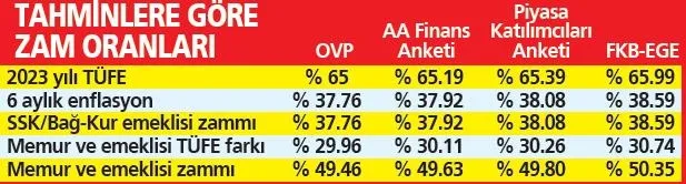 85-milyonun-geliri-artiyor-1704058167826.jpeg 85 milyonun geliri artıyor! Ocak'ta kim ne alıyor? İşte tahminlere göre zam oranları...-14