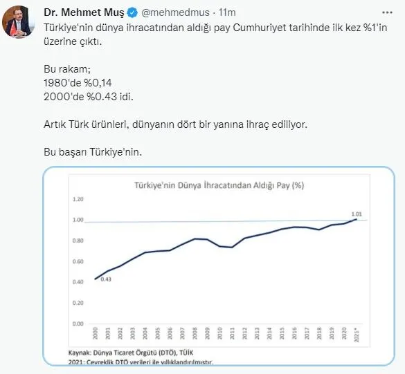 Son dakika: Türkiye'nin dünya ihracatından aldığı pay Cumhuriyet tarihinde ilk kez %1'in üzerine çıktı-1