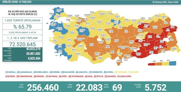son-dakika-saglik-bakanligi-30temmuz-2021-koronavirus-vaka-vefat-ve-asi-tablosunu-duyurdu-1627665518718.jpeg Son dakika: Sağlık Bakanlığı 30 Temmuz 2021 koronavirüs vaka, vefat ve aşı tablosunu duyurdu-2