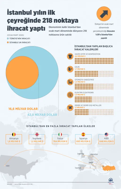 Son dakika: Ekonominin kalbi İstanbul yılın ilk çeyreğinde 218 noktaya ihracat yaptı-1