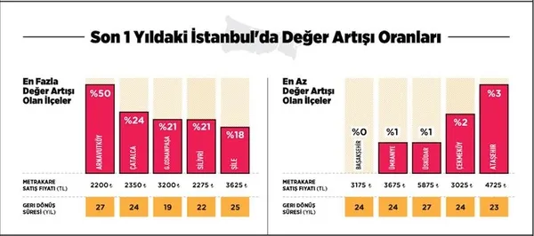 İstanbul'da konut fiyatları 2017'de yüzde 13 arttı-1