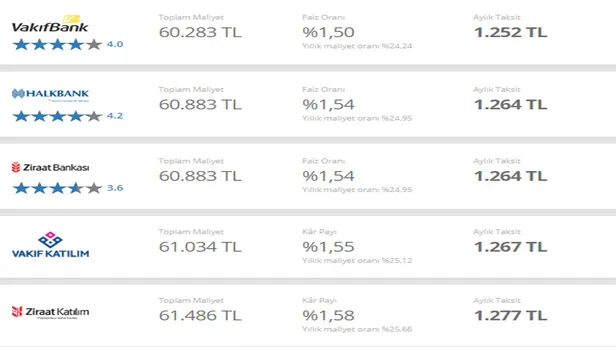 Bankaların ihtiyaç, taşıt ve konut kredisi faiz oranları pik yaptı! Kredi çekmek isteyenlere, kredi çekenlere bankalardan fena haber!-3