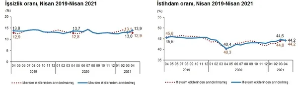 son-dakika-2021-nisan-ayi-issizlik-rakamlari-belli-oldu-tuik-2021-nisan-isgucu-istatistikleri-1623308789088.png SON DAKİKA! 2021 Nisan ayı işsizlik rakamları belli oldu! TÜİK 2021 Nisan işgücü istatistikleri-7