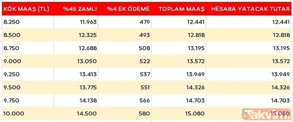 Emekliye %50 zamla emekli maaş tablosu çıktı! En düşük 7.500 TL alana 11.500 TL... - 38