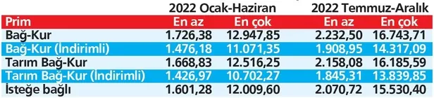 Esnaf, çiftçi, temizlik personeli... Prim tutarları değişti: Milyonlara yeni emeklilik rehberi-12