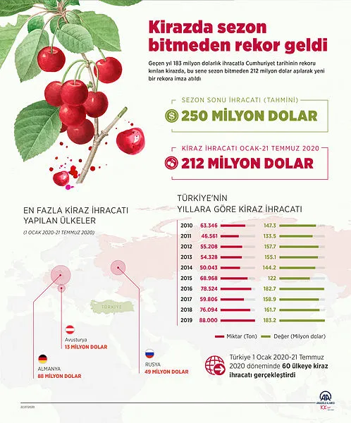 sezon-bitmeden-rekor-kirildi-cumhuriyet-tarihinin-en-yuksegi-1595429727887.jpg Sezon bitmeden rekor kırıldı! Cumhuriyet tarihinin en yükseği-3