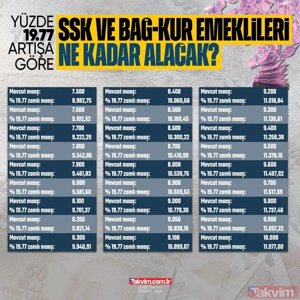 SGK-SSK, Bağkur'luya %38 zamlı maaş tablosu geldi! 7.500, 8.000 TL üstü alan emekliye 10.299 TL çıplak aylık! TÜİK - Merkez son veriyi duyurdu! %15 intibak ilavesi... - 4