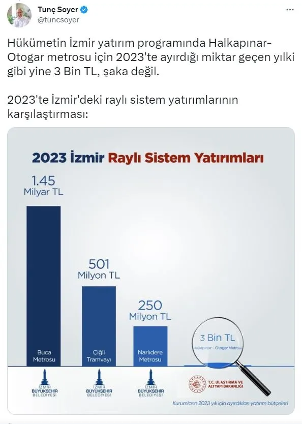 tunc-soyerin-rayli-sistem-iddiasi-yalan-cikti-ulastirma-ve-altyapi-bakanligi-izbana-yapilan-yatirimi-acikladi-1674819033229.jpg Tunç Soyer'in 'raylı sistem' iddiası yalan çıktı! Ulaştırma ve Altyapı Bakanlığı İZBAN'a yapılan yatırımı açıkladı-1