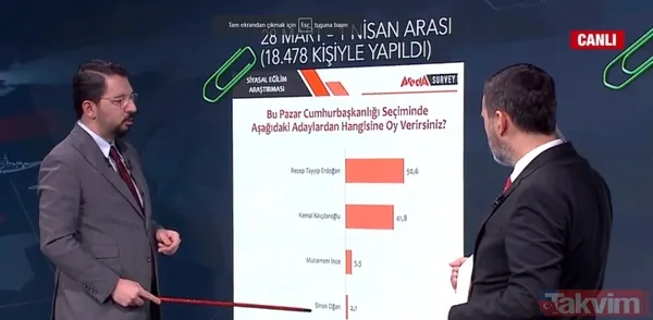 Anketlere 'Cumhur' damgası! Başkan Erdoğan iki turda da ipi göğüslüyor: Kılıçdaroğlu, Muharrem İnce, Sinan Oğan oy oranı... - 18
