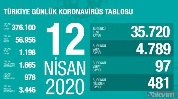 Koronavirüs (Corona) gün gün vaka, iyileşen ve vefat eden hasta sayısı kaç oldu? İşte 10 Mayıs 2020 sayıları - 32