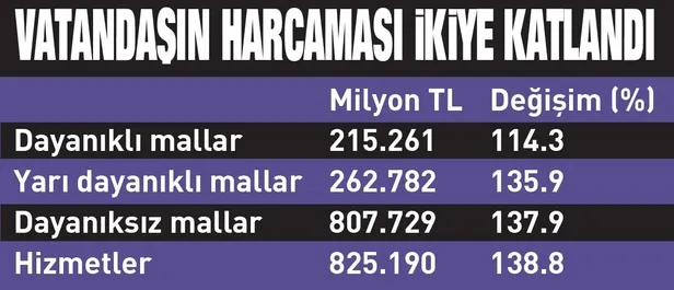 8 çeyrek kesintisiz! Türkiye büyümede beklentiyi aştı: Yüzde 7.6-6