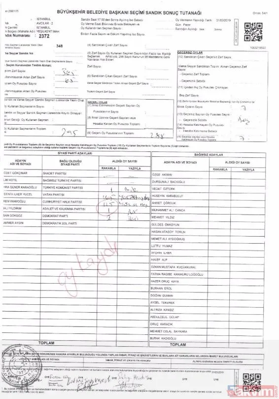 -Avcılar 2372 Numaralı Sandık Tutanağında 115 Oy Ak Parti'ye Yazılırken, Oy Birleştirme Tutanağında 1 Oy Yazılmış.
