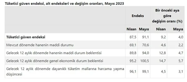 1684740917966.jpg TÜİK verileri açıkladı! Tüketici güven endeksi arttı-3