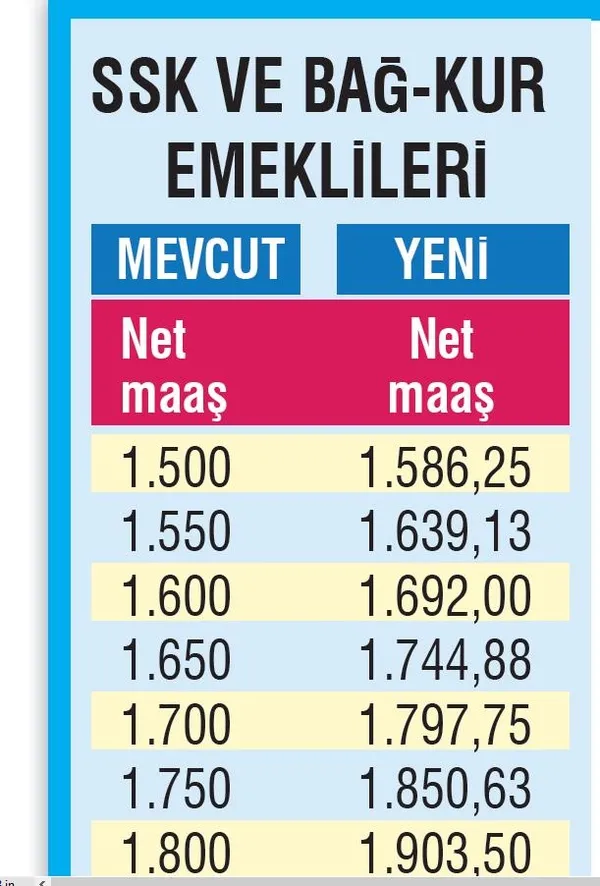 emekliye-361-tl-zam-ile-birlikte-ssk-ve-bag-kur-emeklilerinin-maaslari-ne-kadar-olacak-1594501839225.jpeg