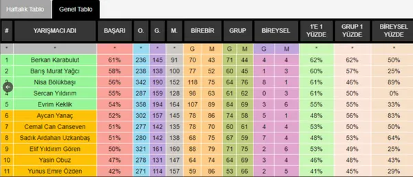 Survivor'da kim elendi? İşte Acun Ilıcalı'nın açıkladığı 2020 Survivor elenen ismi ve SMS sıralaması-9