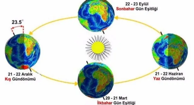 Günler ne zaman uzayacak? En uzun gündüz ve gece ne zaman hangi tarihte? Kış ve yaz gündönümü özellikleri nelerdir?-2