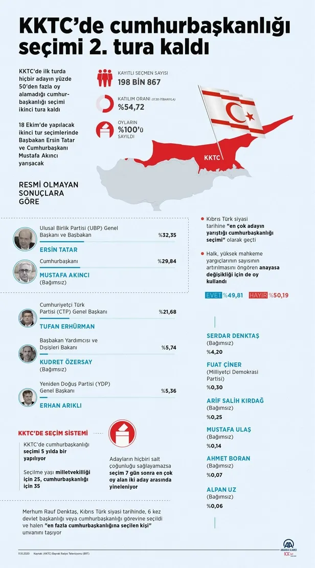 son-dakika-kktcde-ersin-tatarin-onde-oldugu-cumhurbaskanligi-secimleri-2-tura-kaldi-iste-oy-oranlari-1602446059695.jpeg Son dakika: KKTC'de Ersin Tatar'ın önde olduğu cumhurbaşkanlığı seçimleri 2. tura kaldı | İŞTE OY ORANLARI-4