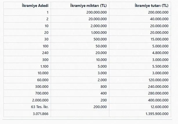 2023-milli-piyango-200-tl-400-tl-800-tl-kazanan-numaralar-hangileri-mp-yilbasi-cekilisi-son-1-2-3-rakamina-gor-1672481773883.jpg 2023 Milli Piyango 200 TL, 400 TL, 800 TL kazanan numaralar hangileri? MP yılbaşı çekilişi son 1-2-3 rakamına göre kazanan numaralar sıralı liste!-4