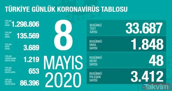 Koronavirüs (Corona) gün gün vaka, iyileşen ve vefat eden hasta sayısı kaç oldu? İşte 10 Mayıs 2020 sayıları - 6