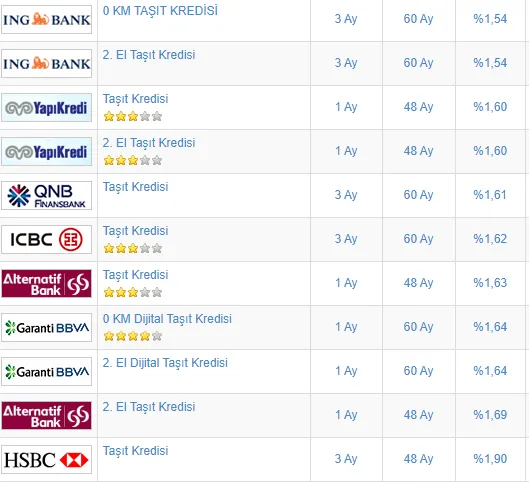 Bankalarin En Uygun 2 El Arac Kredisi Paketleri 100 Bin Tl Tasit Kredisi Kac Taksitle Odenir Banka Banka Odeme Planlari Takvim