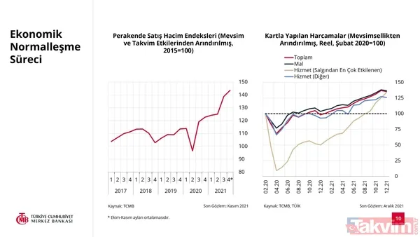 SON DAKİKA: Türkiye Cumhuriyet Merkez Bankası 2022 yılı enflasyon tahmini açıkladı! Yüzde 23,2 - 10