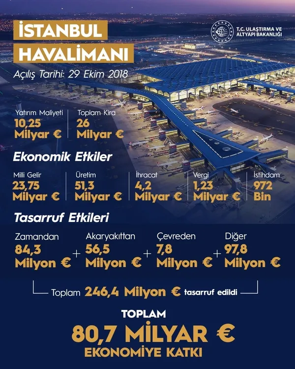 takoz-siyasetine-en-guzel-cevap-istanbul-havalimanindan-ekonomiye-117-milyar-avroluk-katki-1660387036749.jpg Takoz siyasetine en güzel cevap! İstanbul Havalimanı'ndan ekonomiye 117 milyar avroluk katkı-2