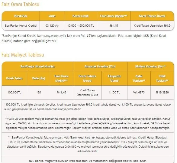 https www takvim com tr ekonomi 2020 11 29 faizler guncellendi vakifbank saripanjur halkbank hesapli evim ziraat bankasi emekli ve calisanin artisi konut kredisi paketleri