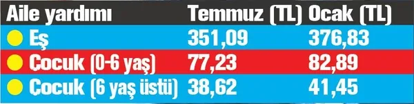 Memurlar zamlı yeni maaşlarına kavuşuyor! Fark tutarları da hesapta olacak