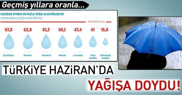 Türkiye son yılların en yağışı Haziran’ını yaşadı