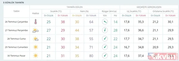 Uzmanlardan aşırı sıcak uyarısı: İstanbul'da dereceler çıldıracak! - 35