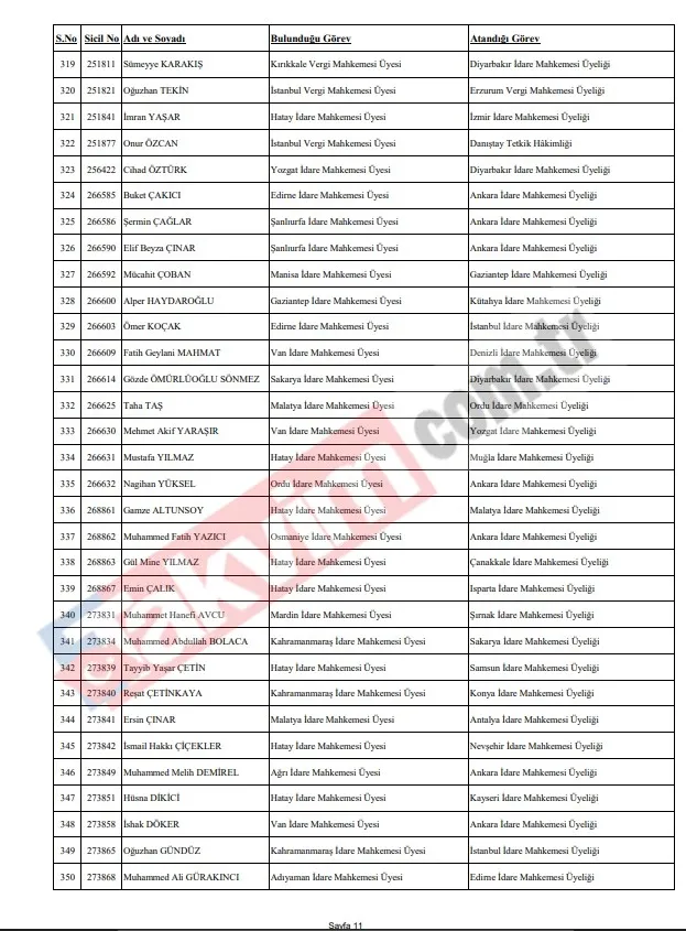 HSK’dan 4 bin 608 hâkim ve savcıyı kapsayan dev kararname: İşte il il tüm atamalar-11