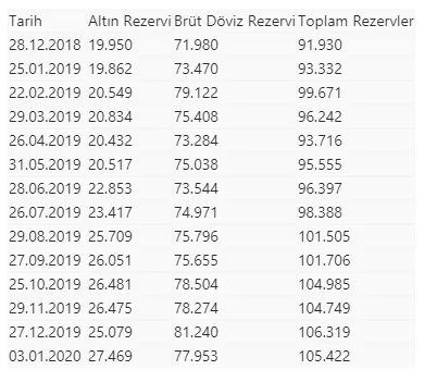 Merkez Bankası rezervleri 105 milyar dolar oldu-1