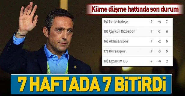 Fenerbahce 7 Haftada 7 Puan Topladi Takvim