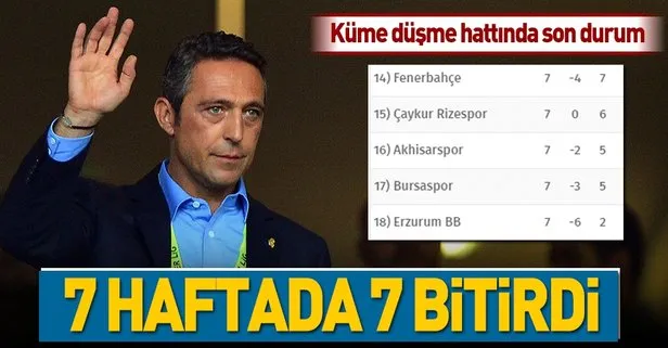 Fenerbahçe 7 haftada 7 puan topladı