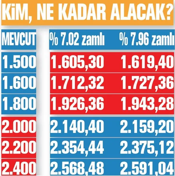 emekliye-507-tl-zam-1608585332881.jpeg Emeklinin Ocak zammı 507 TL! Yeni maaşlar hesaplandı! - 5