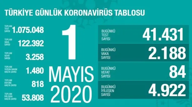 Son dakika: Bakan Koca 1 Mayıs Kovid-19 vaka sayılarını açıkladı: Toplam iyileşen hasta sayısı 53 bin 808 oldu-1