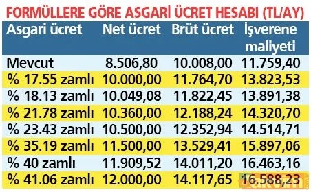 Asgari ücret ‘zam’anı! Komisyon ne zaman toplanacak? İşçi ve işveren ne diyor? Hangi rakamlar gündemde? - 29