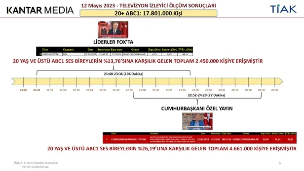 turk-televizyonlarinda-rekor-millet-baskan-recep-tayyip-erdoganin-katildigi-programa-kilitlendi-1683982734125.jpg Türk televizyonlarında rekor! Millet Başkan Recep Tayyip Erdoğan'ın katıldığı programa kilitlendi-4