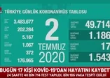 Son dakika: Sağlık Bakanı Fahrettin Koca 2 Temmuz Kovid-19 vaka sayılarını açıkladı