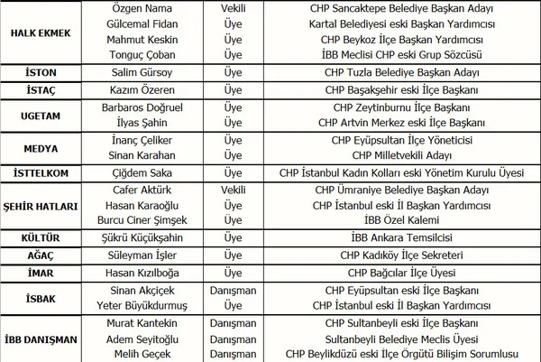 chpli-yonetimin-ibbyi-borc-batagian-surukledi-bir-yilda-35-chpliye-ikramiye-haric-3-milyon-600-bin-tl-odeme-1642569965089.jpg CHP'li yönetim İBB'yi borç batağına sürükledi! Bir yılda 35 CHP'liye ikramiye hariç 3 milyon 600 bin TL ödeme-6