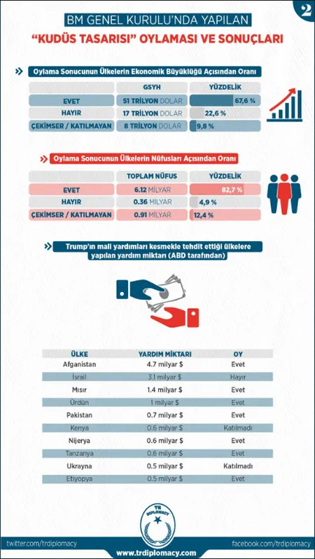 Dünyanın yüzde 82.7’si ABD ve İsrail’e dur dedi-2