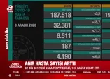 Sağlık Bakanı Fahrettin Koca 3 Aralık koronavirüs vaka sayılarını duyurdu | Güncel koronavirüs tablosu