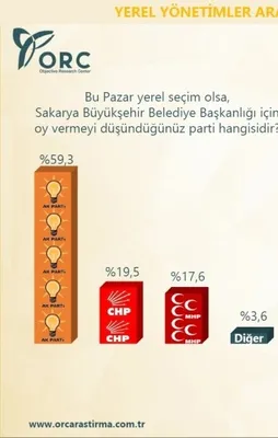 İşte 30 Büyükşehir seçim anketi sonuçları
