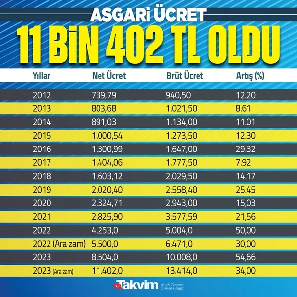 Asgari ücret zammı sonrası iş ve siyaset dünyasından ilk değerlendirmeler: Memnuniyet verici-18