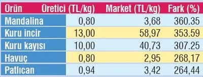 Sebze-meyve fiyatlarında tarla-market uçurumu - 1