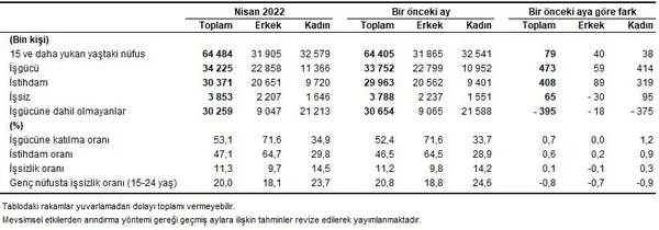 son-dakika-tuik-issizlik-rakamlarini-acikladi-nisan-2022-isgucu-istatistikleri-1654845051131.png SON DAKİKA! TÜİK işsizlik rakamlarını açıkladı! Nisan 2022 işgücü istatistikleri-3